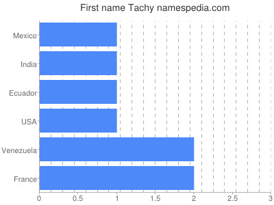 Given name Tachy