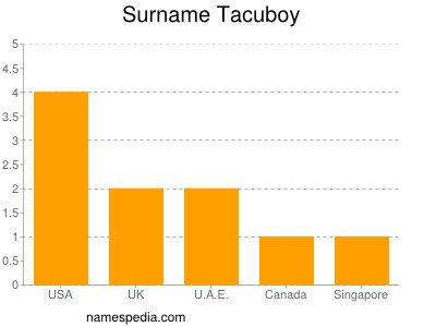 Surname Tacuboy