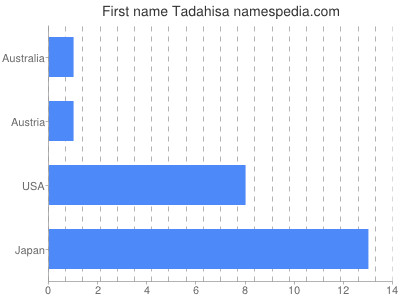 Given name Tadahisa