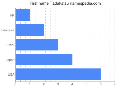 Given name Tadakatsu