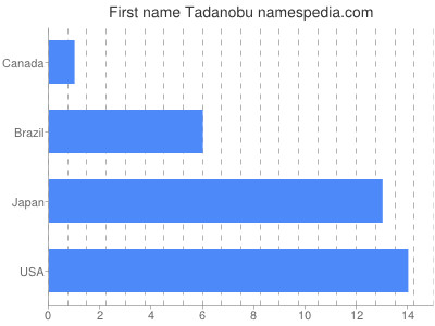 Given name Tadanobu