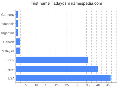 Given name Tadayoshi