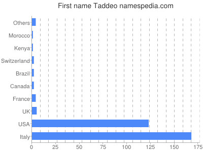 Given name Taddeo