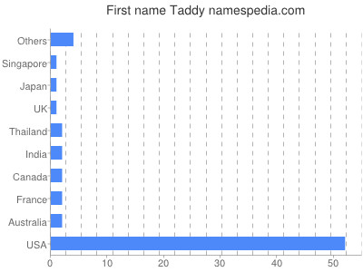 Given name Taddy
