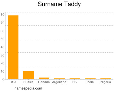 Surname Taddy