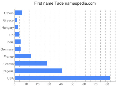 Given name Tade