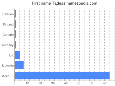 Given name Tadeas