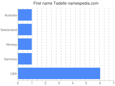 Given name Tadelle