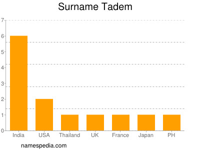 Surname Tadem