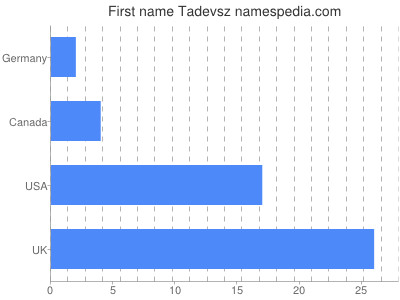 Given name Tadevsz