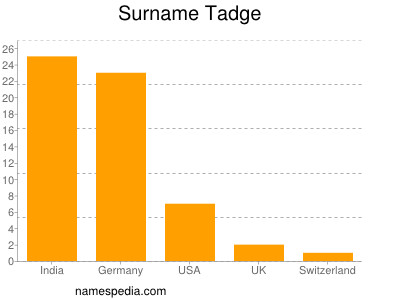 Surname Tadge