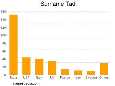 Surname Tadi