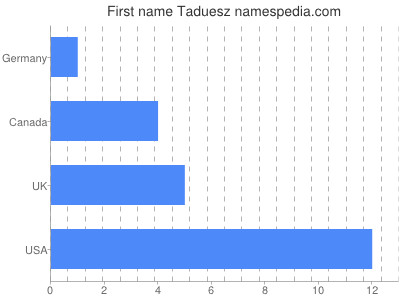 Given name Taduesz