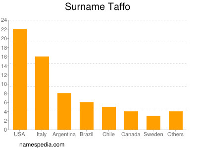 Surname Taffo