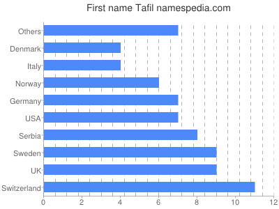 Given name Tafil