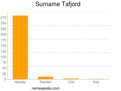 Surname Tafjord