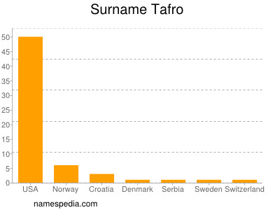 Surname Tafro