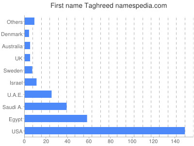 Given name Taghreed