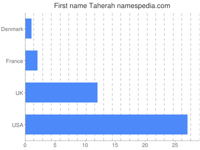 Given name Taherah