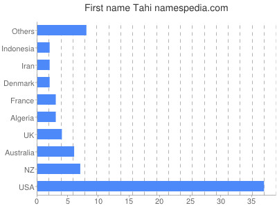 Given name Tahi