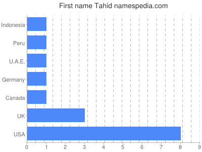 Given name Tahid