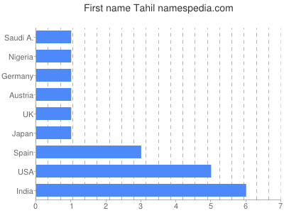 Given name Tahil