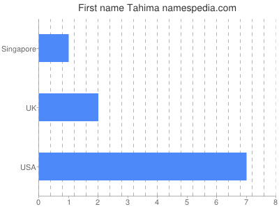 Given name Tahima