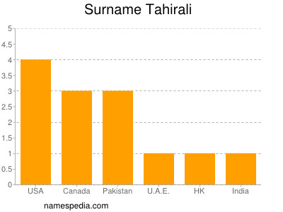 Surname Tahirali