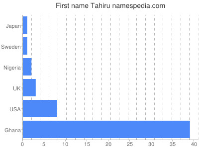 Given name Tahiru