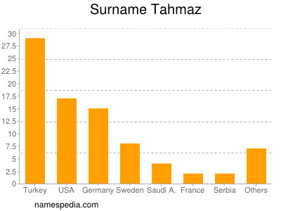 Surname Tahmaz