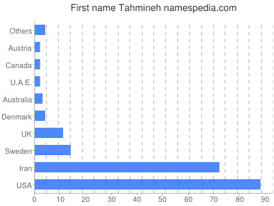 Given name Tahmineh