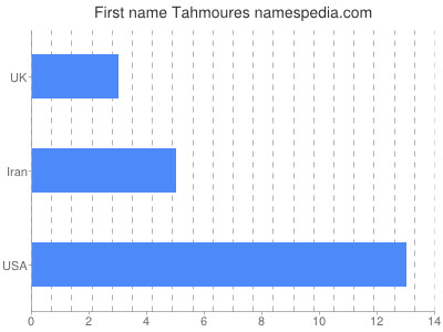 Given name Tahmoures