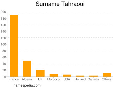 Surname Tahraoui