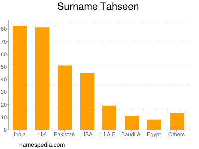 Surname Tahseen