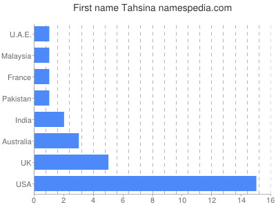 Given name Tahsina