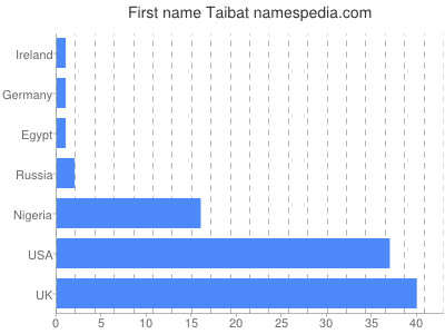 Given name Taibat