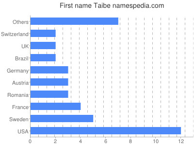 Given name Taibe