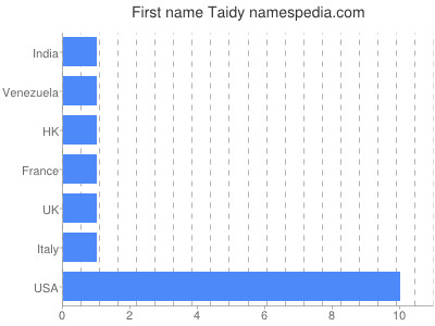 Given name Taidy