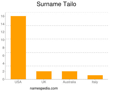 Surname Tailo