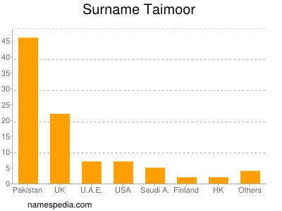 Surname Taimoor