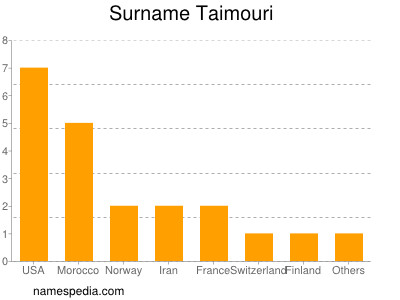 Surname Taimouri