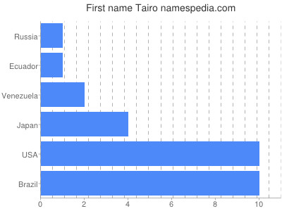 Given name Tairo