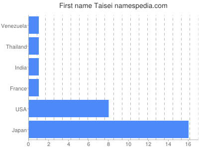 Given name Taisei