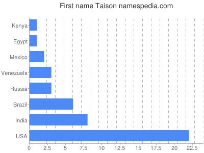 Given name Taison