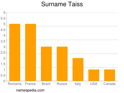 Surname Taiss