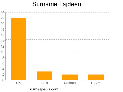 Surname Tajdeen