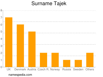 Surname Tajek