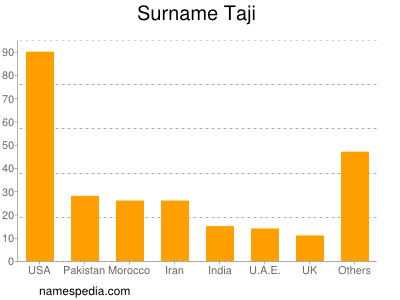 Surname Taji