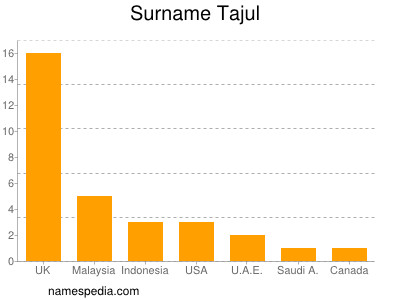 Surname Tajul