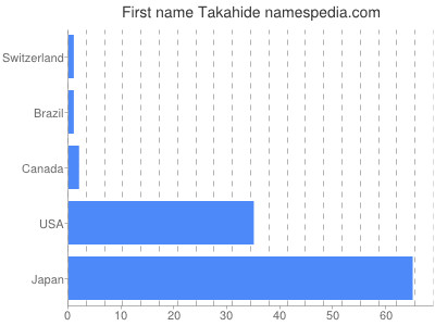 Given name Takahide
